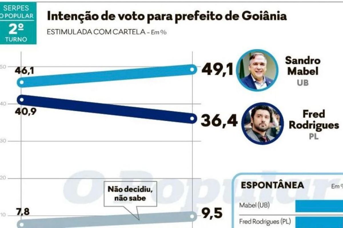 Diferença entre Mabel e Fred aumenta para 12,7 pontos, segundo Serpes